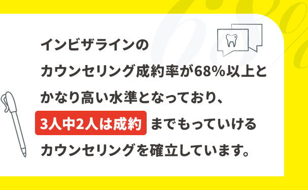 インビザラインのカウンセリング成約率が68％以上とかなり高い水準となっており、3人中2人は成約までもっていけるカウンセリングを確立しています。