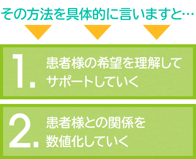 その方法を具体的に言いますと…①患者様の希望を理解してサポートしていく②患者様との関係を数値化していく