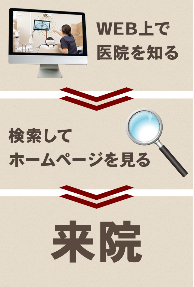 「WEB上で医院を知る→検索してホームページを見る→来院」