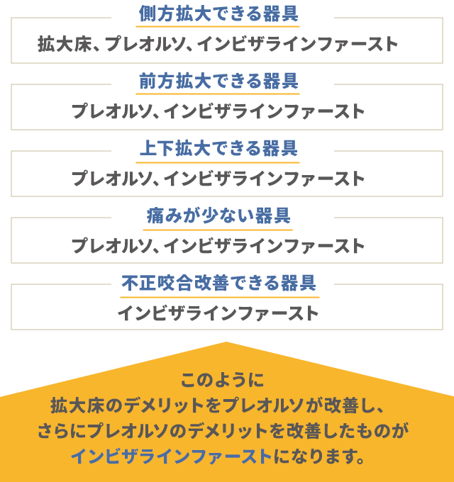 【側方拡大できる器具】拡大床、プレオルソ、インビザラインファースト【前方拡大できる器具】プレオルソ、インビザラインファースト【上下拡大できる器具】プレオルソ、インビザラインファースト【痛みが少ない器具】プレオルソ、インビザラインファースト【不正咬合改善できる器具】インビザラインファースト、このように拡大床のデメリットをプレオルソが改善し、さらにプレオルソのデメリット改善したものがインビザラインファーストになります。