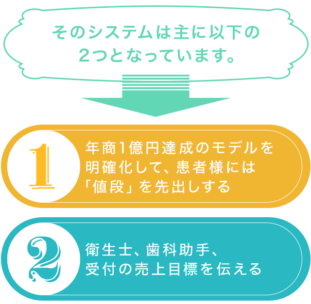 ①	年商1億円達成のモデルを明確化して、患者様には「値段」を先出しする②	衛生士、歯科助手、受付の売上目標を伝える