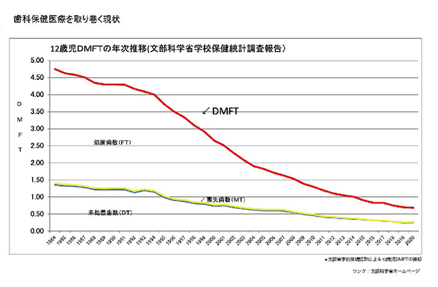 12歳児のDMFTの年次推移