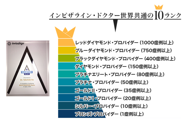 インビザライン・ドクター世界共通の10ランク