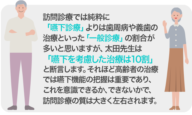 訪問診療は「一般診療7割」「嚥下診療3割」と田實先生は感じているのですが、「嚥下を考慮した治療は10割」と断言します。それほど高齢者を相手にした治療では嚥下機能の評価・改善は重要であり、これを意識できるか、できないかでは、訪問診療の質は大きく左右されます。