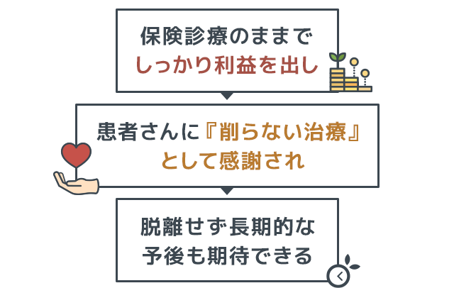 「保険診療のままでしっかり利益を出し」「患者さんに『削らない治療』として感謝され」「脱離せず長期的な予後も期待できる」