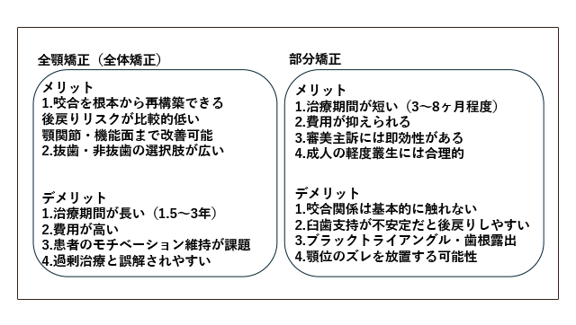 全顎矯正（全体矯正）メリットデメリット 部分矯正メリットデメリット