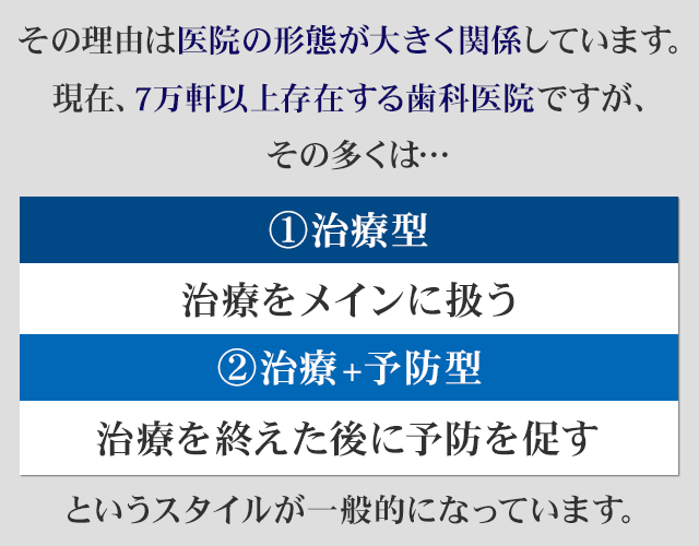 その理由は医院の形態が大きく関係しています。現在、7万軒以上存在する歯科医院ですが、その多くは…①治療型…治療をメインに扱う②治療+予防型…治療を終えた後に予防を促すというスタイルが一般的になっています。