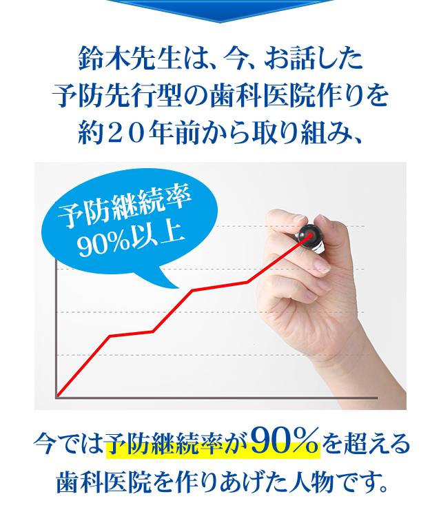 鈴木先生は、今、お話した予防先行型の歯科医院作りを約２０年前から取り組み、今では予防継続率が90％を超える歯科医院を作りあげた人物です。