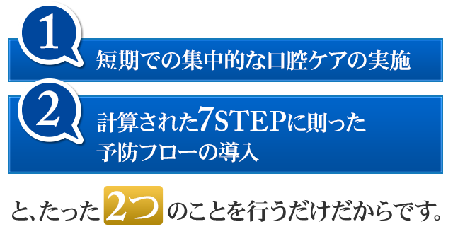 ①短期での集中的な口腔ケアの実施②計算された7STEPに則った予防フローの導入と、たった2つのことを行うだけだからです。