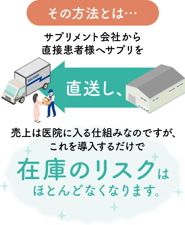 その方法とは…サプリメント会社から直接患者様へサプリを直送し、売上は医院に入る仕組みなのですが、これを導入するだけで在庫のリスクはほとんどなくなります。