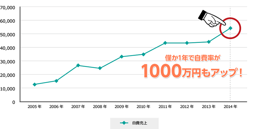 自費売上のグラフ