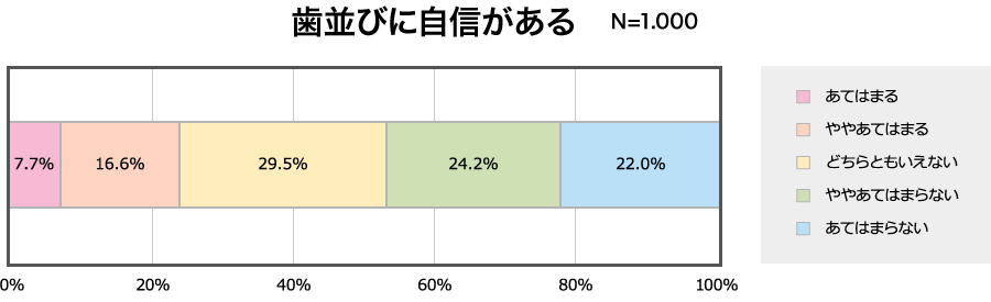 歯並びに自信がある