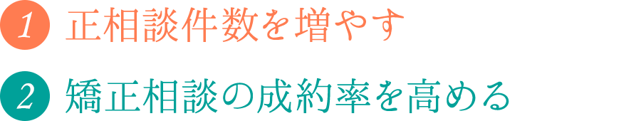 ①正相談件数を増やす　②矯正相談の成約率を高める