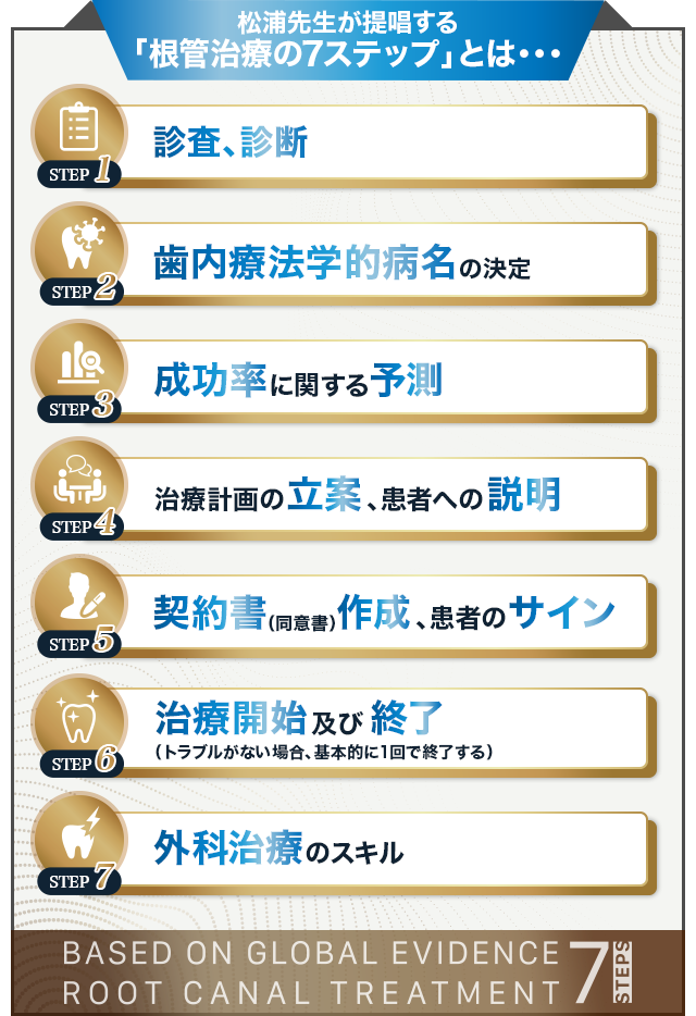 松浦先生が提唱する「根管治療の7ステップ」とは… 1. 診査、診断 2. 歯内療法学的病名の決定 3. 成功率に関する予測 4. 治療計画の立案、患者への説明 5. 契約書（同意書）作成、患者のサイン 6. 治療開始及び終了（トラブルがない場合、基本的に1回で終了する） 7. 外科治療のスキル