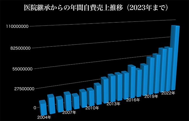 医院継承からの年間自費売上推移
