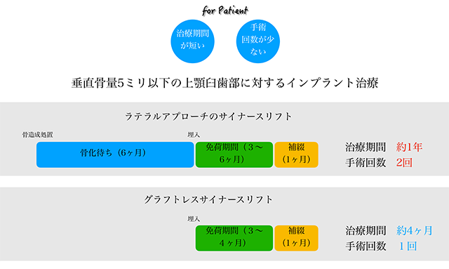 垂直骨量5ミリ以下の上顎臼歯部に対するインプラント治療