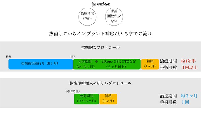 抜歯してからインプラント補綴