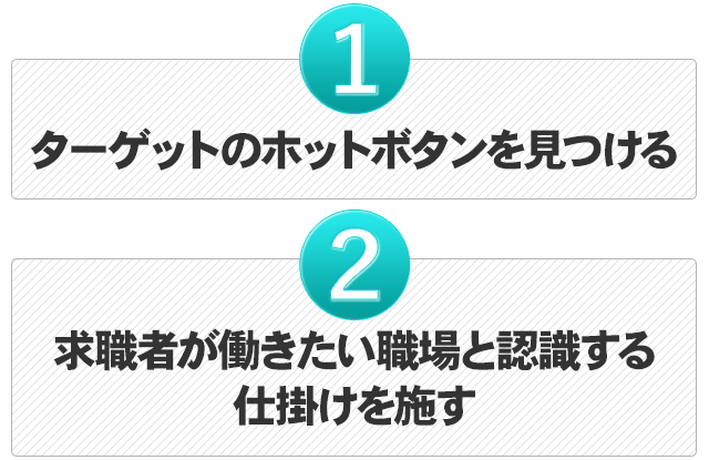 1	ターゲットのホットボタンを見つける 2	求職者が働きたい職場と認識する仕掛けを施す