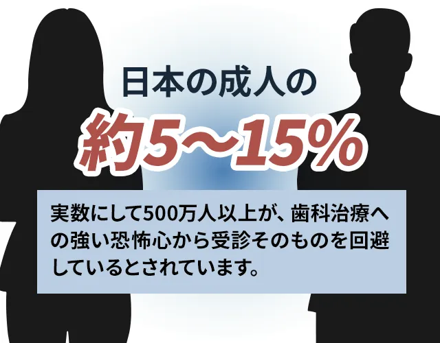 日本の成人の約5〜15%。
実数にして500万人以上が、歯科治療への強い恐怖心から受診そのものを回避しているとされています。