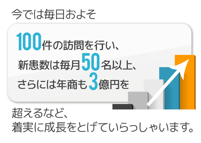 今では毎日およそ100件の訪問を行い、新患数は毎月50名以上、さらには年商も3億円を超えるなど、着実に成長をとげていらっしゃいます。