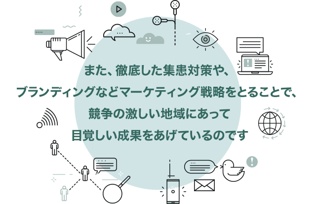 また、徹底した集患対策や、ブランディングなどマーケティング戦略をとることで、
競争の激しい地域にあって目覚しい成果をあげているのです