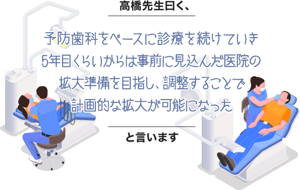 予防歯科をベースに診療を続けていき5年目くらいからは院内の拡大準備を目指し調整することで計画的な拡大が可能になった