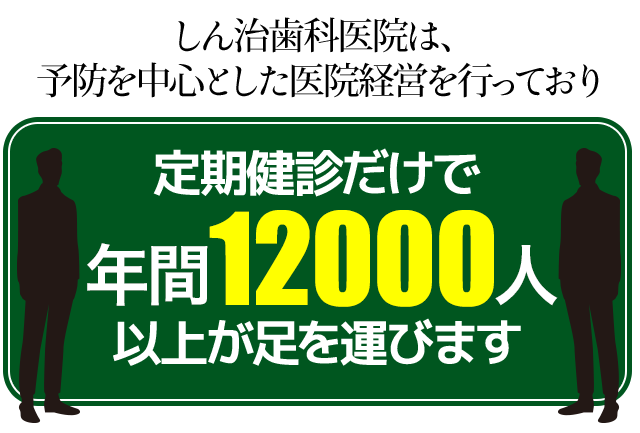 しん治歯科医院は、予防を中心とした医院経営を行っており、定期健診だけで年間12000人以上が足を運びます。