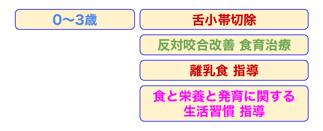 0~3歳