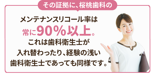 その証拠に、桜桃歯科のメンテナンスリコール率は常に90％以上。これは歯科衛生士が入れ替わったり、経験の浅い歯科衛生士であっても同様です。