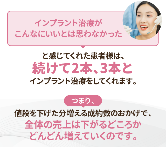 「インプラント治療がこんなにいいとは思わなかった」と感じてくれた患者様は、続けて2本、3本とインプラント治療をしてくれます。つまり、値段を下げた分増える成約数のおかげで、全体の売上は下がるどころかどんどん増えていくのです。