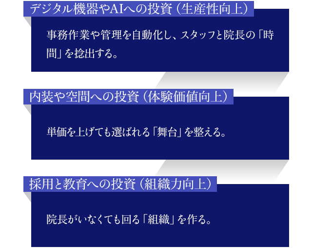 デジタル機器やAIへの投資（生産性向上）