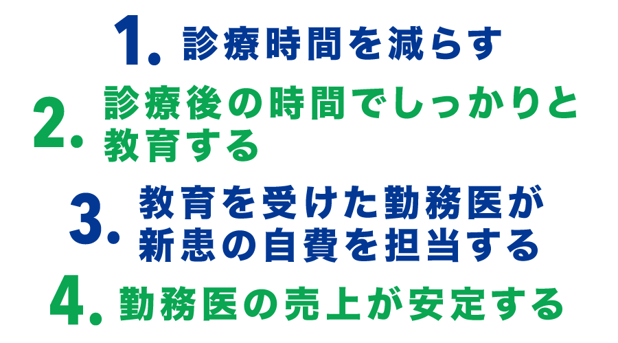 ①診療時間を減らす ②診療後の時間でしっかりと教育する ③教育を受けた勤務医が新患の自費を担当する ④勤務医の売上が安定する