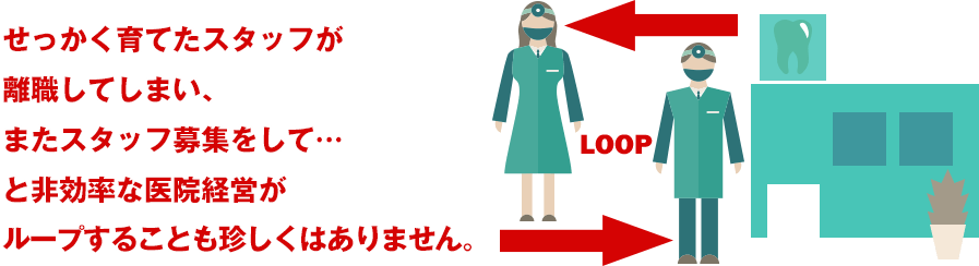 せっかく育てたスタッフが離職していまい、またスタッフ募集をしてと非効率な医院経営がループすることも珍しくはありません。