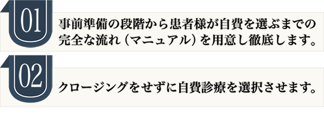 事前準備の段階から患者様が自費を選ぶまでの完全な流れ（マニュアル）を用意し徹底します。